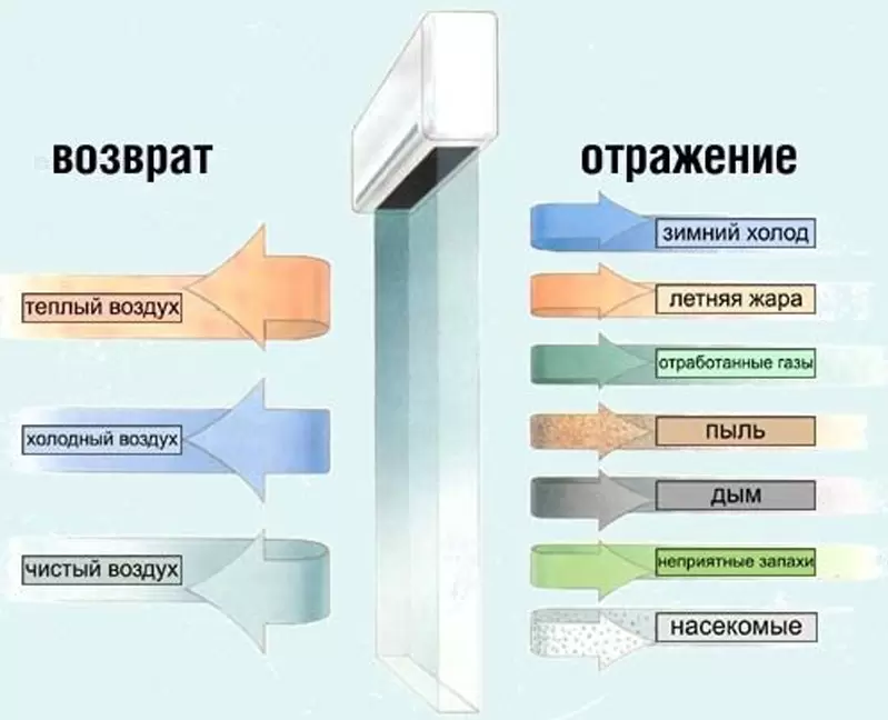 Воздушно-тепловая завеса: конструкция, применение